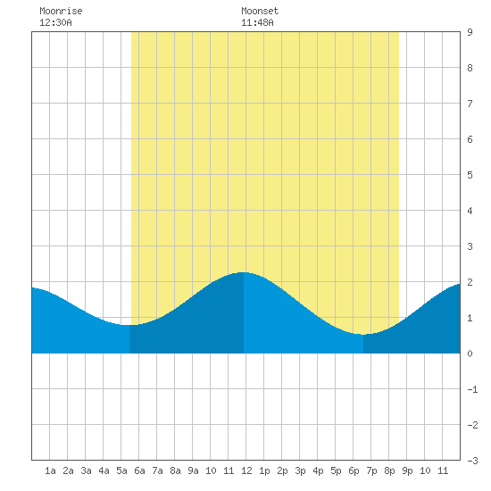 Tide chart for Cliffs Wharf on 2025/06/17