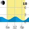 Tide chart for Cliffs Wharf, Maryland on 2025/06/18