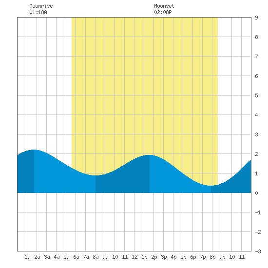 Tide chart for Cliffs Wharf on 2025/06/19