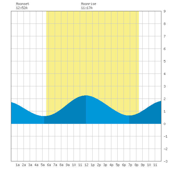 Tide chart for Cliffs Wharf on 2025/06/01