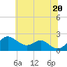 Tide chart for Cliffs Wharf, Maryland on 2025/06/20
