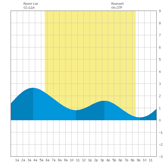 Tide chart for Cliffs Wharf on 2025/06/21