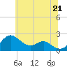 Tide chart for Cliffs Wharf, Maryland on 2025/06/21