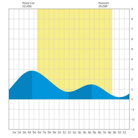 Tide chart for Cliffs Wharf on 2025/06/22