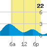 Tide chart for Cliffs Wharf, Maryland on 2025/06/22
