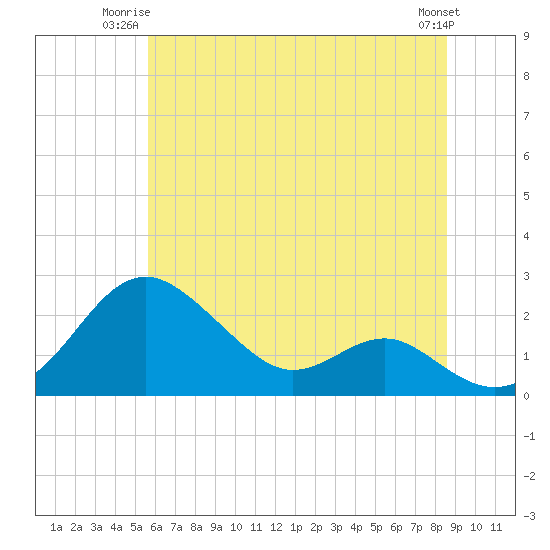 Tide chart for Cliffs Wharf on 2025/06/23