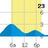 Tide chart for Cliffs Wharf, Maryland on 2025/06/23