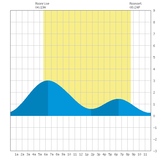 Tide chart for Cliffs Wharf on 2025/06/24
