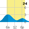 Tide chart for Cliffs Wharf, Maryland on 2025/06/24