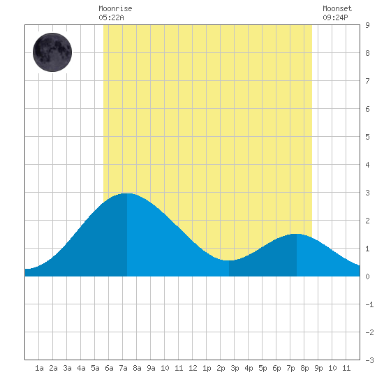 Tide chart for Cliffs Wharf on 2025/06/25