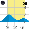 Tide chart for Cliffs Wharf, Maryland on 2025/06/25