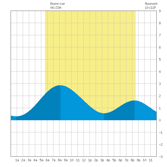 Tide chart for Cliffs Wharf on 2025/06/26