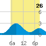 Tide chart for Cliffs Wharf, Maryland on 2025/06/26
