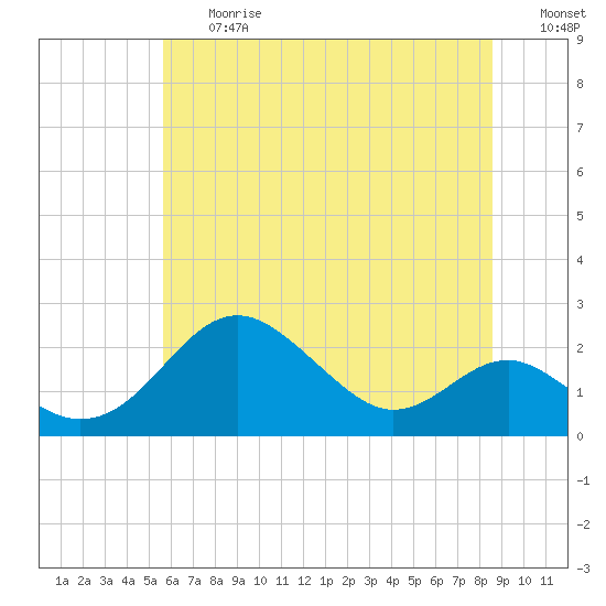 Tide chart for Cliffs Wharf on 2025/06/27