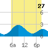 Tide chart for Cliffs Wharf, Maryland on 2025/06/27