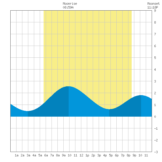 Tide chart for Cliffs Wharf on 2025/06/28