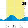 Tide chart for Cliffs Wharf, Maryland on 2025/06/28