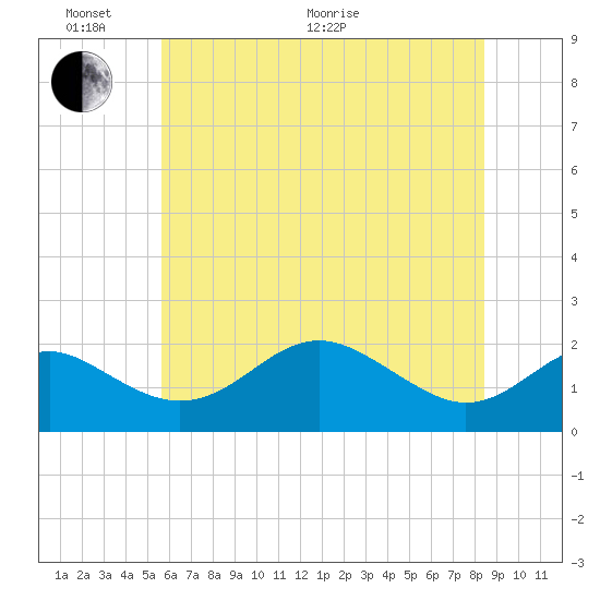 Tide chart for Cliffs Wharf on 2025/06/02