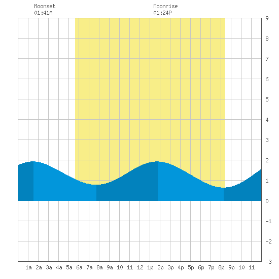 Tide chart for Cliffs Wharf on 2025/06/03
