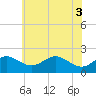 Tide chart for Cliffs Wharf, Maryland on 2025/06/3