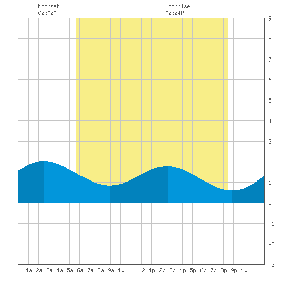 Tide chart for Cliffs Wharf on 2025/06/04