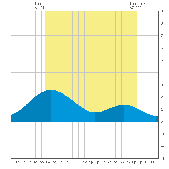 Tide chart for Cliffs Wharf on 2025/06/09