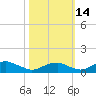 Tide chart for Clifton Beach, Smith Point, Potomac River, Maryland on 2021/10/14