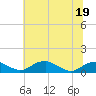Tide chart for Clifton Beach, Smith Point, Potomac River, Maryland on 2022/06/19