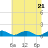 Tide chart for Clifton Beach, Smith Point, Potomac River, Maryland on 2022/06/21