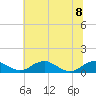 Tide chart for Clifton Beach, Smith Point, Potomac River, Maryland on 2023/07/8