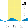 Tide chart for Clifton Beach, Smith Point, Potomac River, Maryland on 2024/02/15