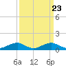 Tide chart for Clifton Beach, Smith Point, Potomac River, Maryland on 2024/03/23