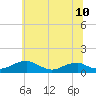 Tide chart for Clifton Beach, Smith Point, Maryland on 2025/06/10