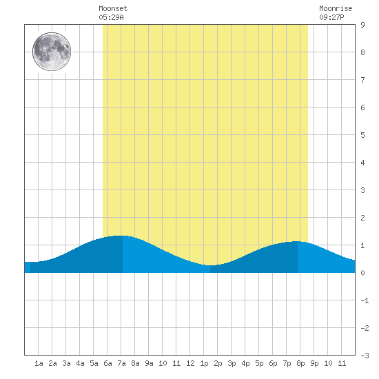 Tide chart for Clifton Beach, Smith Point on 2025/06/11