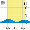 Tide chart for Clifton Beach, Smith Point, Maryland on 2025/06/11