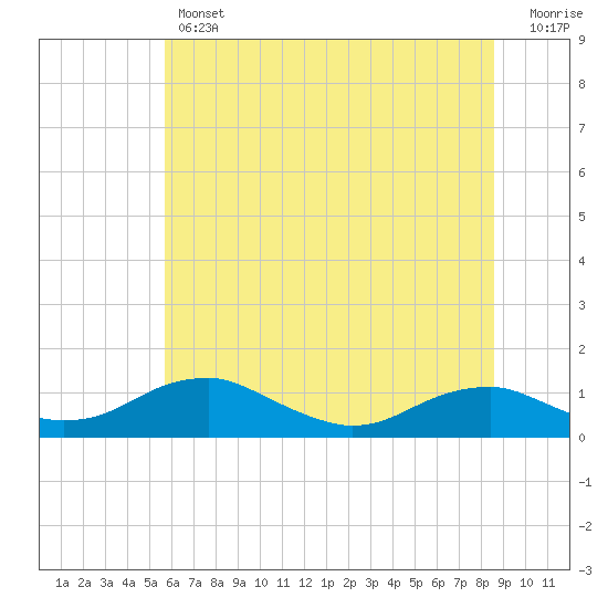Tide chart for Clifton Beach, Smith Point on 2025/06/12