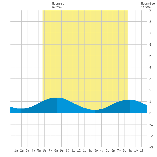Tide chart for Clifton Beach, Smith Point on 2025/06/13