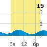 Tide chart for Clifton Beach, Smith Point, Maryland on 2025/06/15