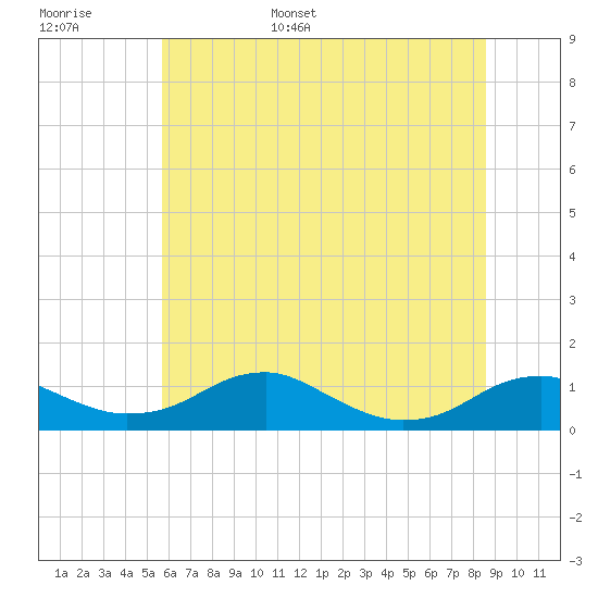 Tide chart for Clifton Beach, Smith Point on 2025/06/16