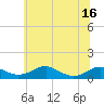 Tide chart for Clifton Beach, Smith Point, Maryland on 2025/06/16