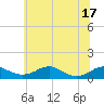 Tide chart for Clifton Beach, Smith Point, Maryland on 2025/06/17