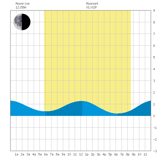 Tide chart for Clifton Beach, Smith Point on 2025/06/18