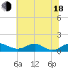 Tide chart for Clifton Beach, Smith Point, Maryland on 2025/06/18