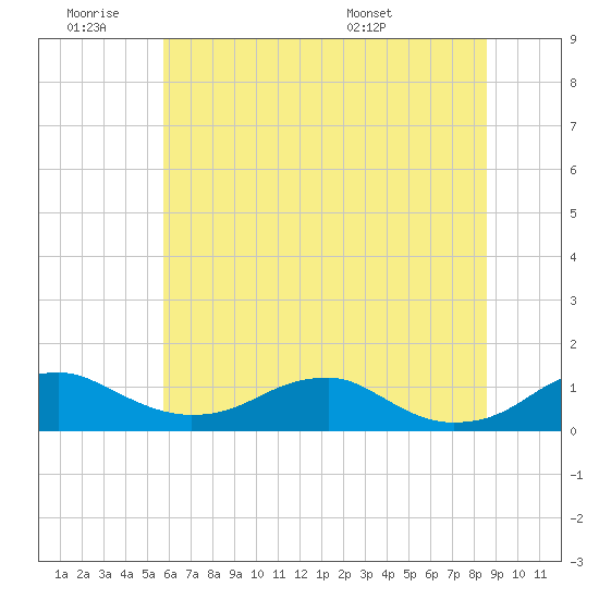 Tide chart for Clifton Beach, Smith Point on 2025/06/19
