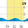 Tide chart for Clifton Beach, Smith Point, Maryland on 2025/06/19