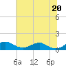 Tide chart for Clifton Beach, Smith Point, Maryland on 2025/06/20