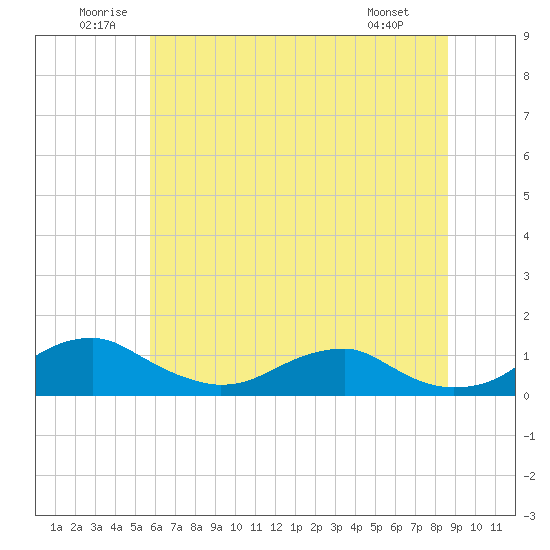 Tide chart for Clifton Beach, Smith Point on 2025/06/21