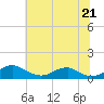 Tide chart for Clifton Beach, Smith Point, Maryland on 2025/06/21