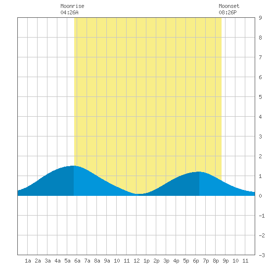 Tide chart for Clifton Beach, Smith Point on 2025/06/24