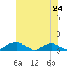 Tide chart for Clifton Beach, Smith Point, Maryland on 2025/06/24